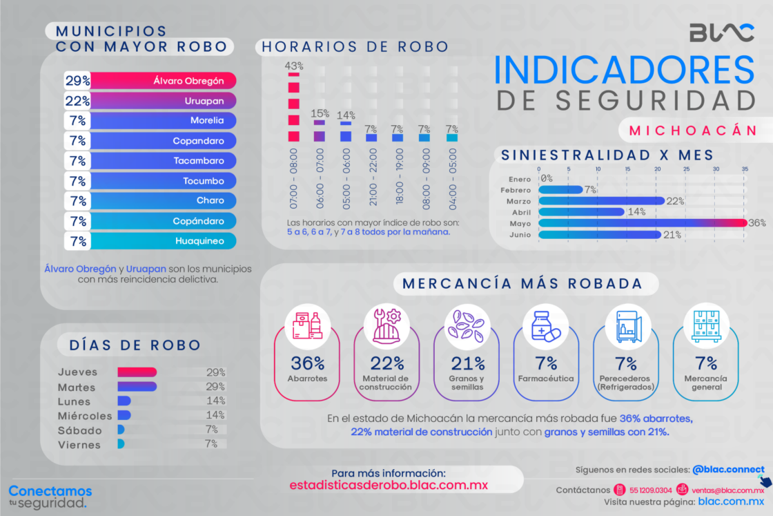 pruebas – Estadísticas de robo – Blac
